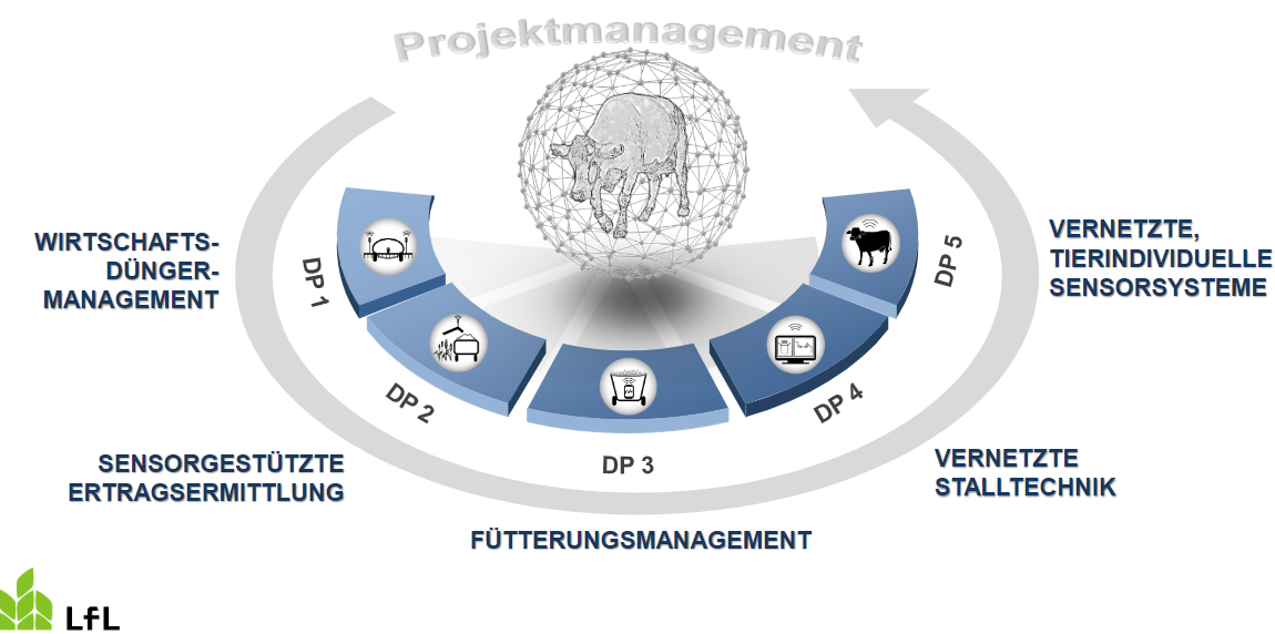 CattleHub | Demonstrationsprojekte – Experimentierfeld DigiMilch