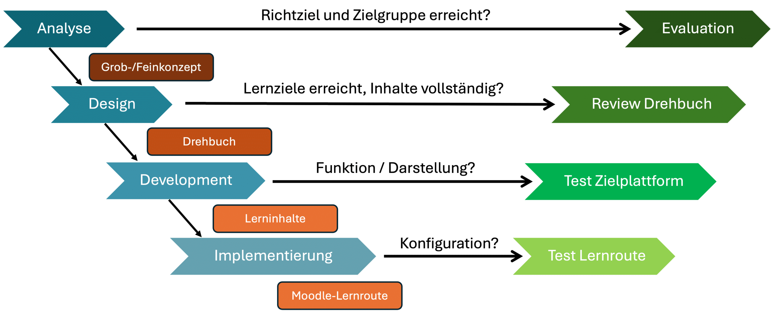 CattleHub | VLernroute